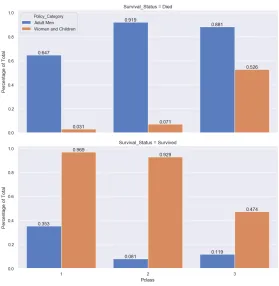 Figure 1: Survival rate per passenger class, split based on children and womenand adult men
