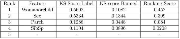 Table 1: Top 5 Safe Features
