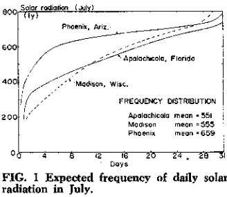 FIG. I Expected radiation in July.
