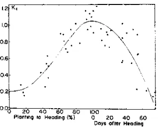 FIG. 8 An example of a crop coefficientcurve relating evapotranspiration at vari-ous growth stages of grain sorghum to esti-mated potential evapotranspiration.