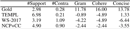 Table 7: Average number of supporting (#Support) and con- best-tradicting (#Contra) facts in game summaries andtradicting (#Contra) facts in game summaries andworst scaling evaluation (higher is better) for grammaticality best-worst scaling evaluation (higher is better) for grammaticality(Gram), Coherence (Cohere), and Conciseness (Concise).Table 6: Average number of supporting (#Support) and con-(Gram), Coherence (Cohere), and Conciseness (Concise).