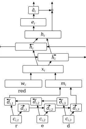 Figure 1: The model architecture for one speciﬁc token po-sition, taking the word ’red’ as input and returning a token-level prediction ˆai together with a weighted vector represen-tation.