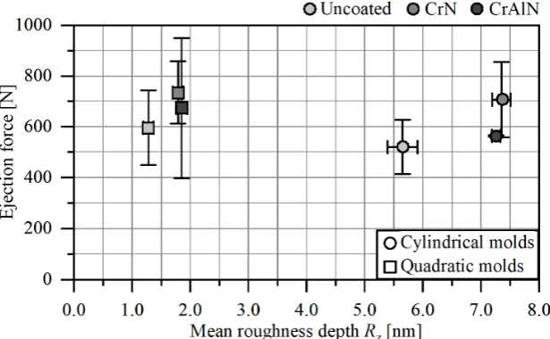 Figure 9.Figure 9. Figure 9.  Ejection forces plotted against the average mean roughnessEjection forces plotted against the average mean roughness Ejection forces plotted against the average mean roughness  RRRa.aa
