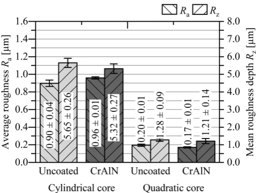 Figure 12.Figure 12.  Figure 12. Average mean roughness Average mean roughness RRa and mean roughness depth a and mean roughness depth RRz of uncoated and post-treated CrAlN coated cores