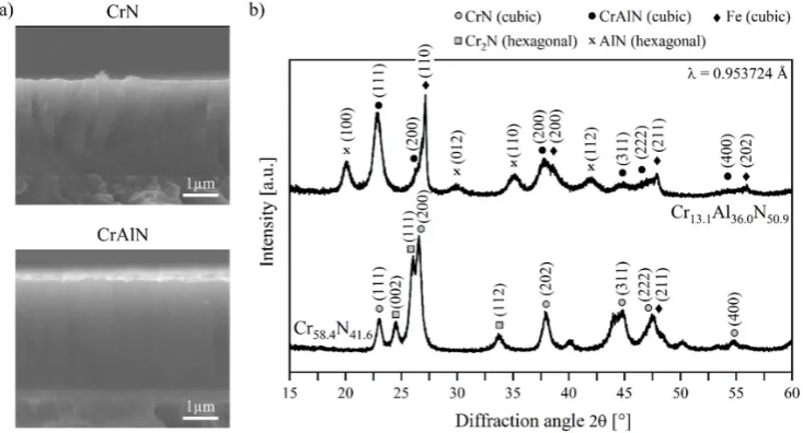 Figure 2.Figure 2. SEM micrographs of the (a) morphological structure and (b) XRD pattern of the CrN and CrAlN films