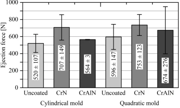 Figure 8.Figure 8.  Ejection forces of uncoated and CrN and CrAlN coated molds.Ejection forces of uncoated and CrN and CrAlN coated molds