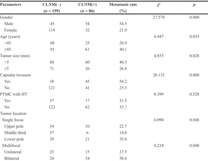 Table 1: Univariate analyses of central lymph node metastasis
