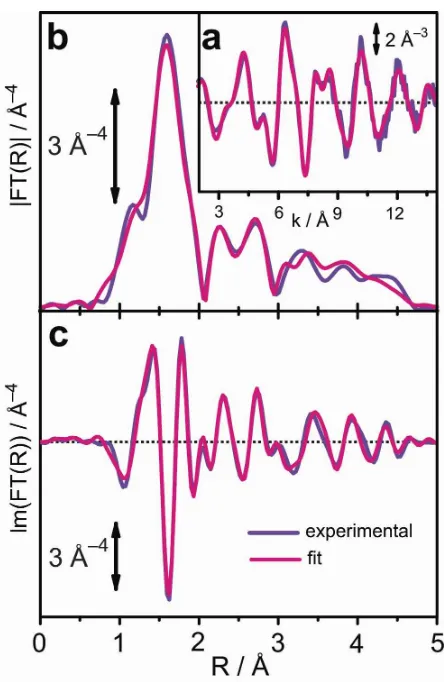 Figure 1. fit are reported in Table 1. (magenta curve). a) Experimental k3χ(k) EXAFS spectrum of cis-[Ru(bpy)2(py)2]Cl2 (violet curve) compared with its best fit b) Corresponding phase uncorrected FT modulus and c) imaginary part