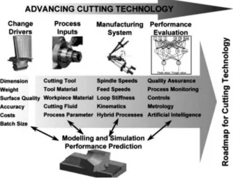 Figure 1.1 – The roadmap for advancing cutting technology [1] 
