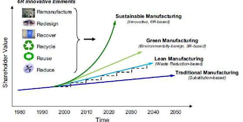 Figure 1.2 – Efficient sustainable machining is based on remanufacturing, redesigning, 