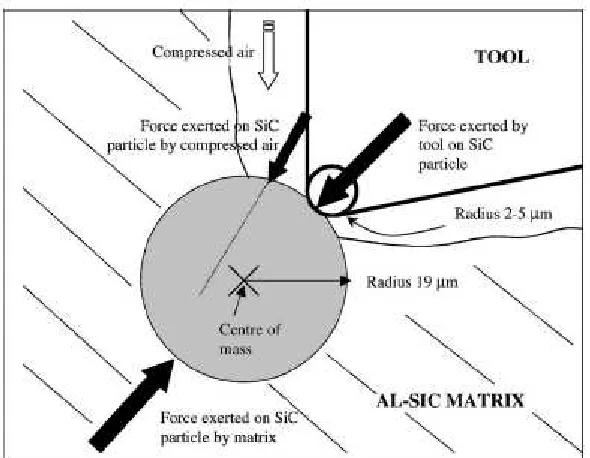 Figure 2.6 – sketch of air jet assisted cutting of Al-SiC metal matrix composite with force  applied by air jet on SiC particle (Li and Seah) [83] 