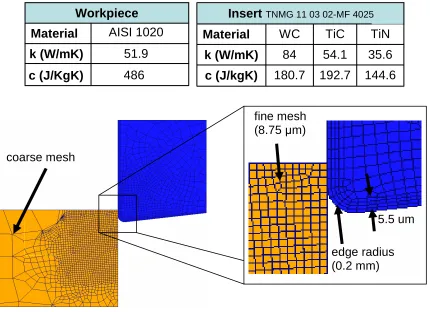 Figure 3.3 – Workpiece and insert meshing. The mesh in the cutting area is finer than the 