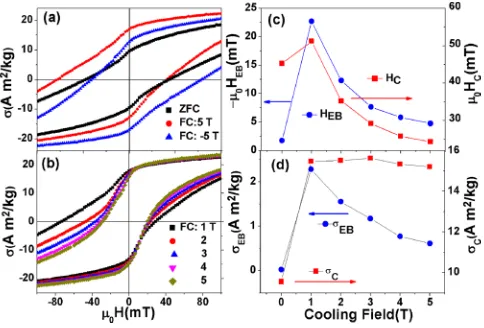 FIG. 3. (a) ZFC and FC magnetization hysteresis loops of the sample at 5 K.Cooling ﬁeld dependence of (b) the hysteresis loop, (c) HEB and HC, (d) rEand rC at 5 K.