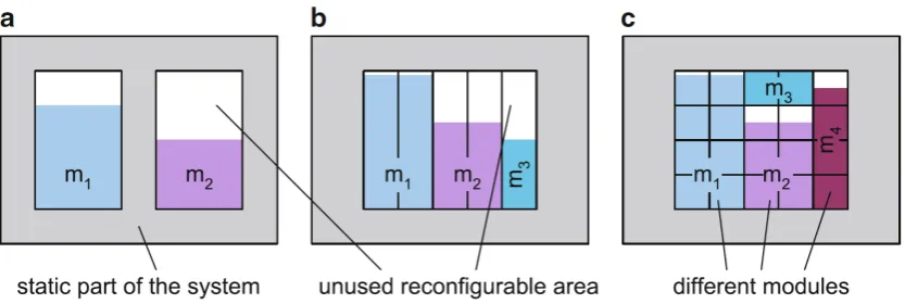 Figure 2.2: Three diﬀerent PR methodologies: a) Island style, b) slot based and c)chunk based