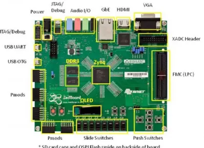 Figure 2.4: An overview of the Zedboard and it’s interfaces from the Vivado soft-ware [9].