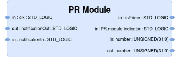 Figure 4.1: The interfaces of the partial reconﬁgurable modules.