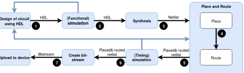 Figure 2.1: The design ﬂow from creating the code to uploading the code on anFPGA device.