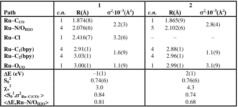 Table 1. Coordination numbers (c.n.), atomic distances (R), and Debye-Waller factors (