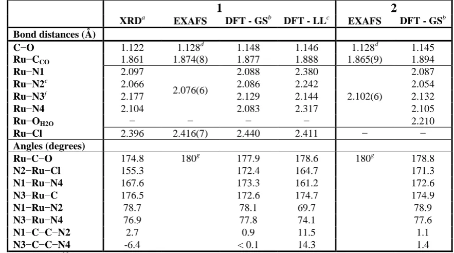 Table 2. XRD, EXAFS and DFT structural parameters for 1 and 2. For the EXAFS data, 