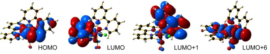 Figure 3. Selected molecular orbitals for complex 1. 