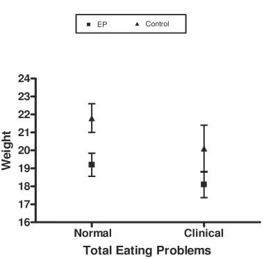 Figure 1: Measured weight (kg) parameters at 6 years for EP and control children 