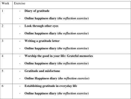 Table 2. The 6-week programme of the gratitude intervention 