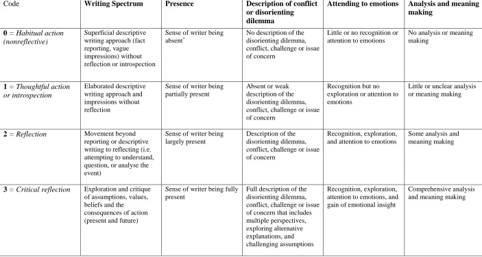 Table 3. The REFLECT Rubric Coding scheme 