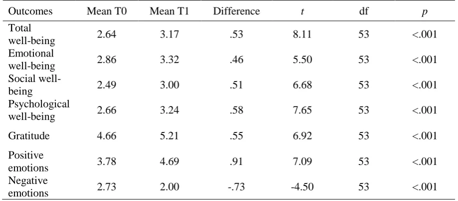 Table 4. Means of pre- and post-test, difference scores and paired-samples t-tests 