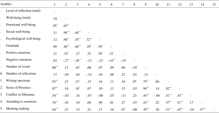 Table 5. Pearson correlations between the level and criteria of reflection, the outcome measures  