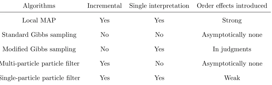 Table 1Approximation algorithms and their properties