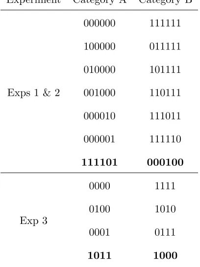 Table 4Non-linearly separable category structures used in Experiments 1-3 of Smith and Minda