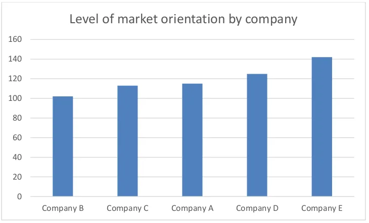 Table 1. Level of market orientation by company 