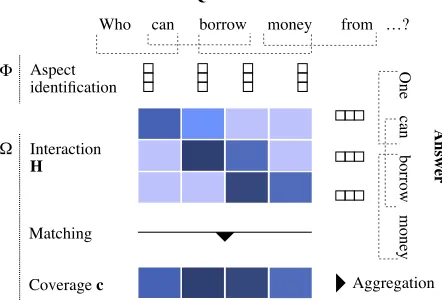 Figure 1: A simpliﬁed visualization of COALA. Dark colorsvisualize high interactions, i.e., larger values.