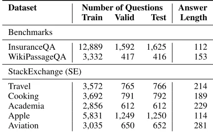 Table 1: Dataset statistics. The answer length is the averagenumber of tokens in an answer.