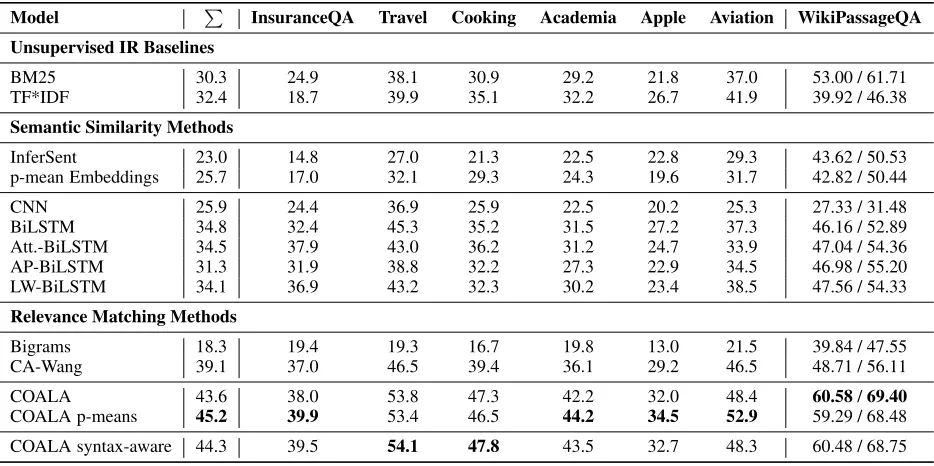 Table 2: Accuracies of the different models on the cQA datasets and MAP/MRR on WikiPassageQA