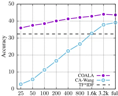 Figure 2: Model accuracies as a function of available trainingquestions (averaged over the six cQA datasets).
