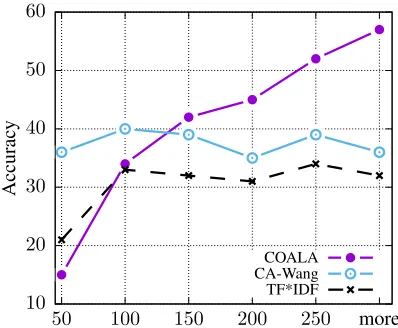 Figure 3: Model accuracies as a function of the length ofthe correct answers (averaged over the six cQA datasets).We group the results into six buckets: results for answers oflength 0–50 (shown as “50”), 50–100 (“100”), 