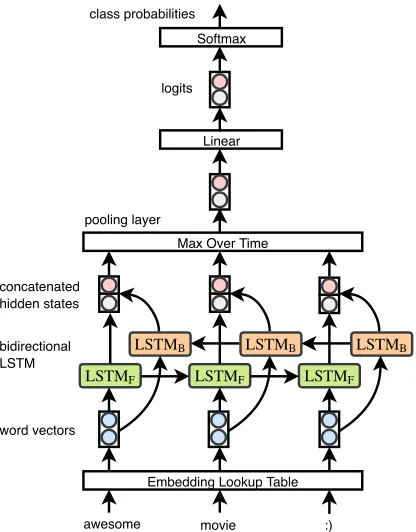Figure 1: Text classiﬁcation model architecture.