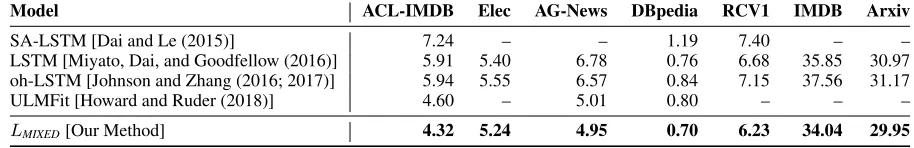Table 3: Error rates (%) when the model is trained using LML and comparison with previous best supervised methods.
