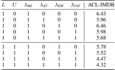 Table 5: Error rates (%) of variations on the BiLSTM modeltrained usingues are identical to those of the ﬁrst row; LML on the ACL-IMDB dataset