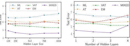 Figure 2a and Figure 2b show the moving average trainingloss and test error respectively versus the number of epochs