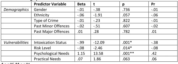 Table 1: Standard Multiple Regression to Test Engagement with Services and the Predictive Value for Victim Demographics and Vulnerabilities 