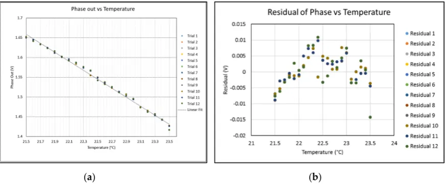 Figure 9.Figure 9.  Results of 20 to 30Results of 20 to 30 °C range in 1 °C steps ( ◦C range in 1 ◦C steps (aa) Phase output vs