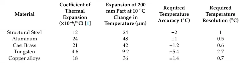 Table 1. Required accuracy and resolution for the precision manufacturing of diﬀerent materials.