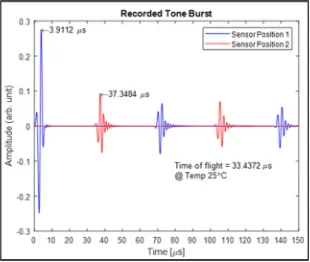 Table 2. Table 2. Time of ﬂight variation with temperature.Time of flight variation with temperature