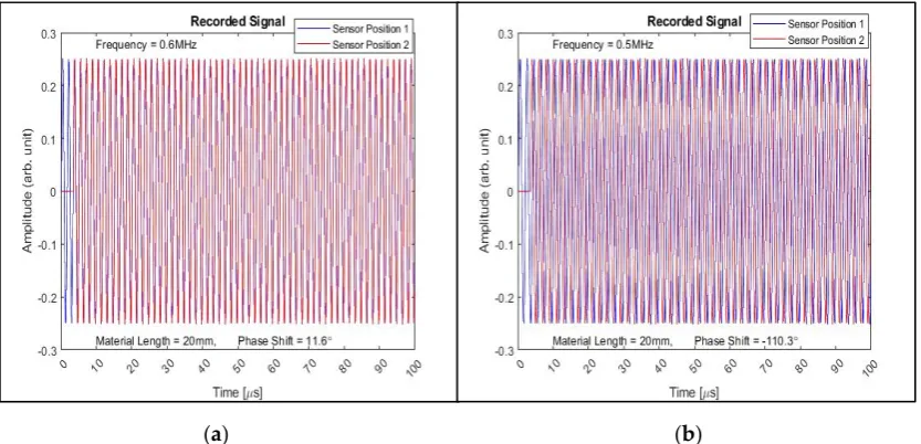 Figure 4.Two-frequency continuous wave method (TFcw) technique ( a) 11.6 phase-shift at 0.6 MHz; b)  Two-frequency continuous wave method (TFcw) technique (a) 11.6 phase-shift at 0.6 MHz;)  −−−110.3 phase-shift at 0.5 MHz.Two-frequency continuous wave meth
