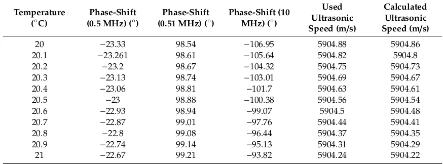 Table 3.Ultrasonic Calculated  Simulation results using multiple frequency continuous wave method (MFcw) technique.Used Shift (10 Phase-Shift Shift (0.5 Phase-Temperature Ultrasonic 