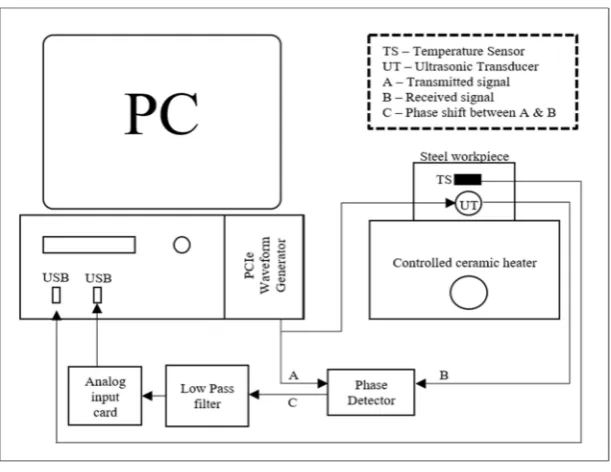 Figure 6.Figure 6.  Ultrasonic phase-shift experimental setup.Ultrasonic phase-shift experimental setup