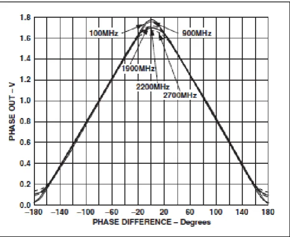 Figure 7. Figure 7.Figure 7.  Phase Output vs. Input Phase DiPhase Output vs. Input Phase Difference [23]