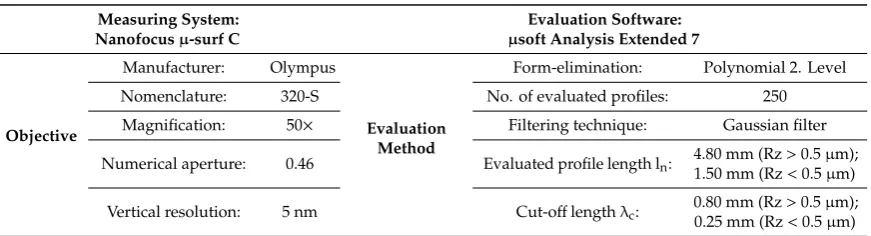 Figure 2.Figure 2. Overview of the initially turned surface by means of (a) the profile and material ratio curve and (b) surface values